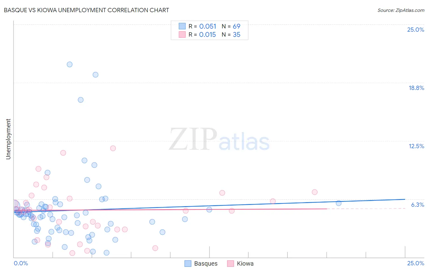 Basque vs Kiowa Unemployment
