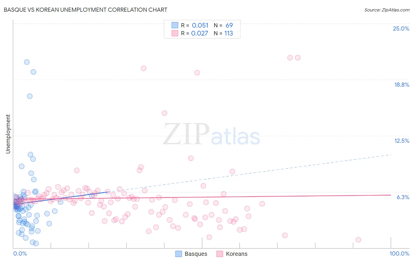 Basque vs Korean Unemployment