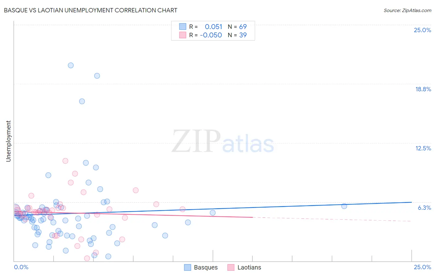 Basque vs Laotian Unemployment