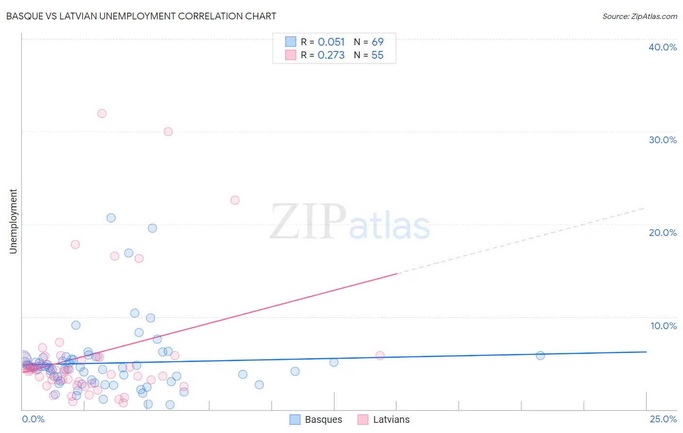 Basque vs Latvian Unemployment