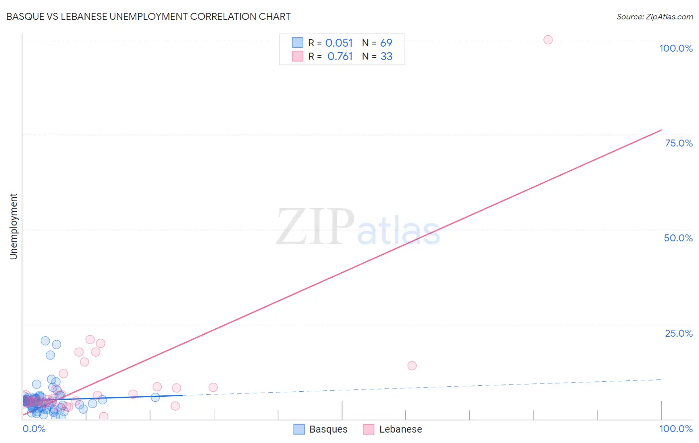Basque vs Lebanese Unemployment