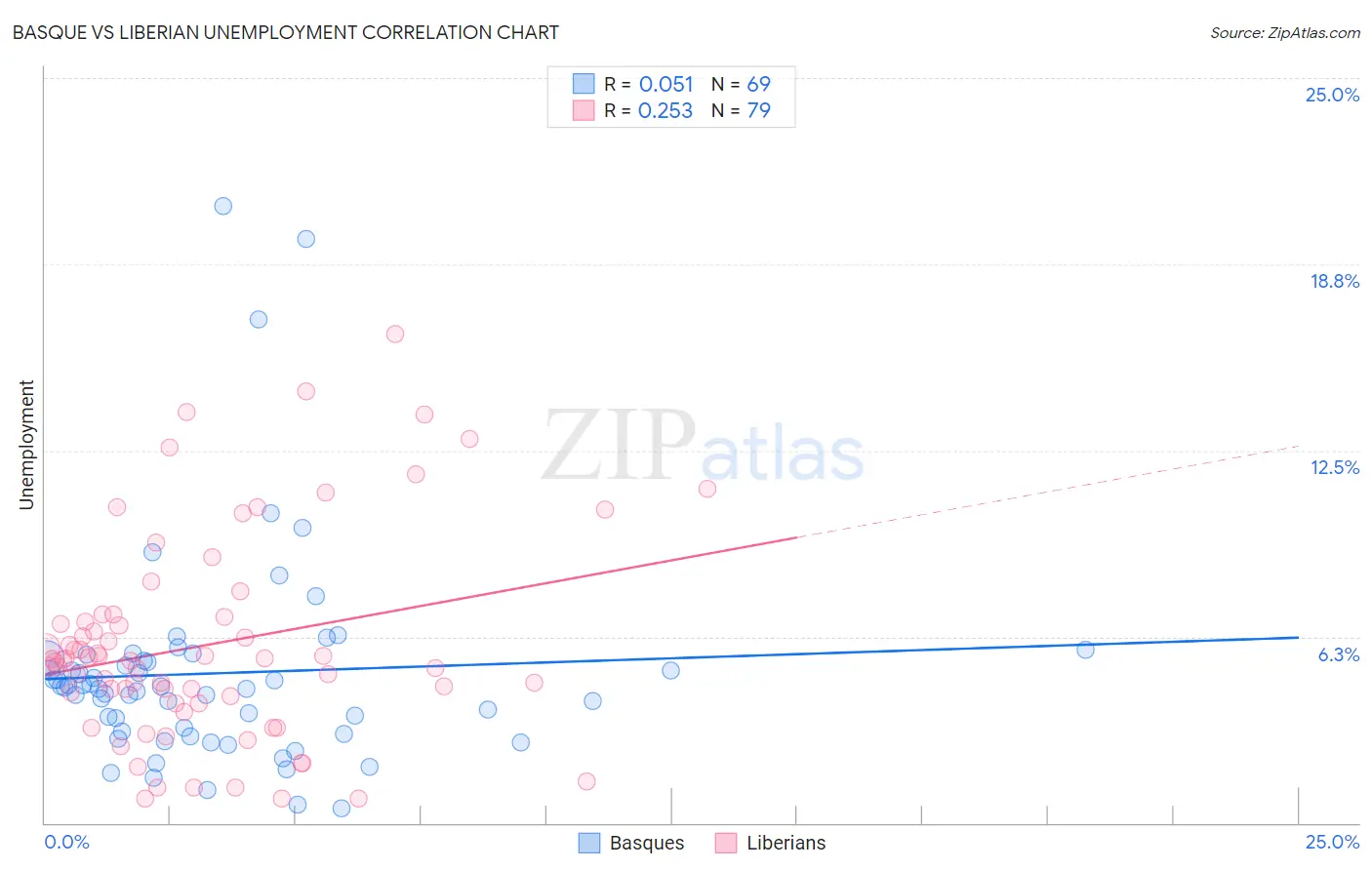 Basque vs Liberian Unemployment
