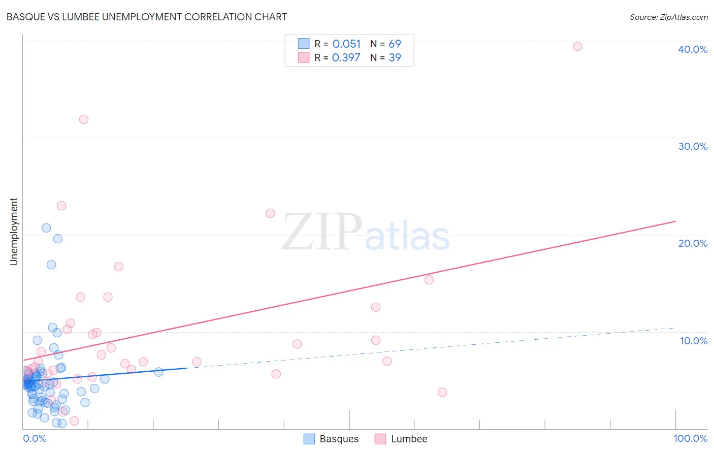 Basque vs Lumbee Unemployment