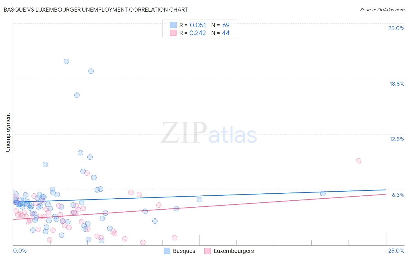 Basque vs Luxembourger Unemployment