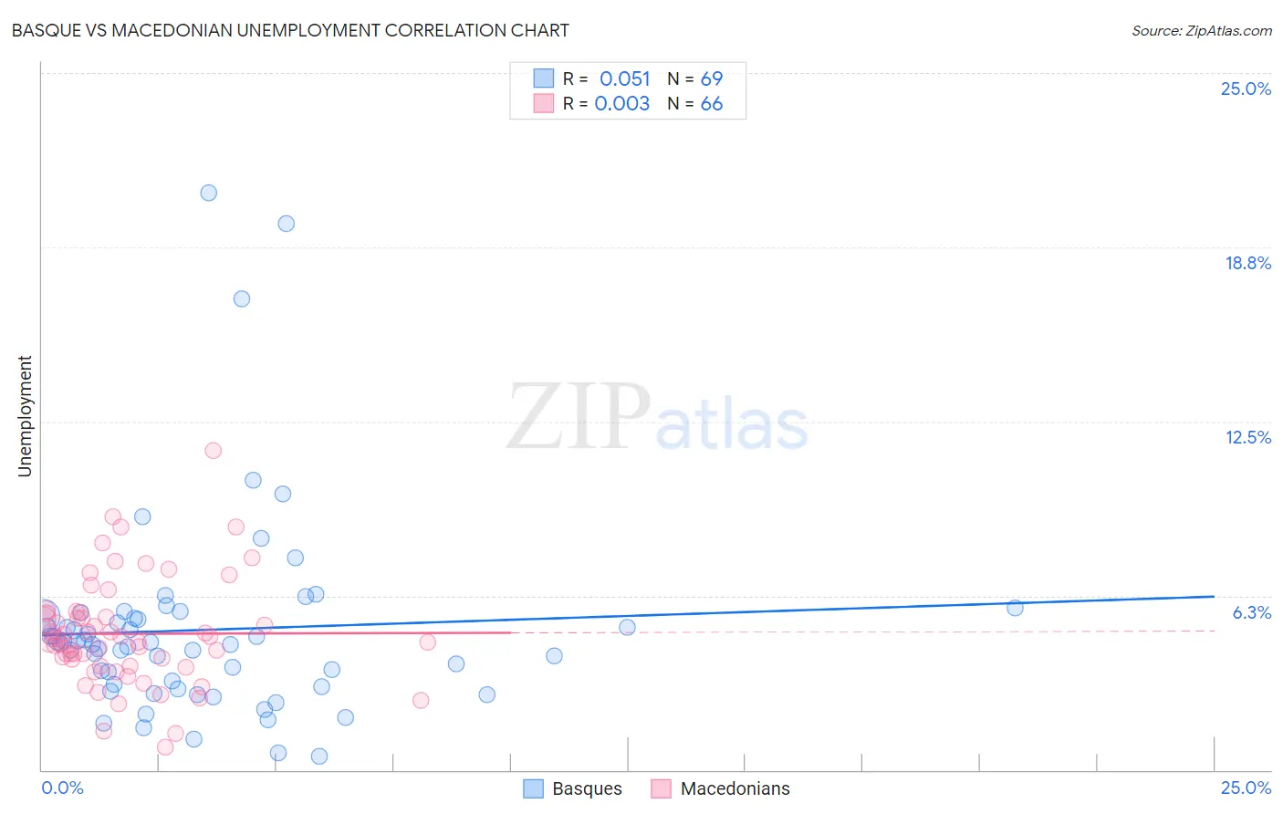 Basque vs Macedonian Unemployment