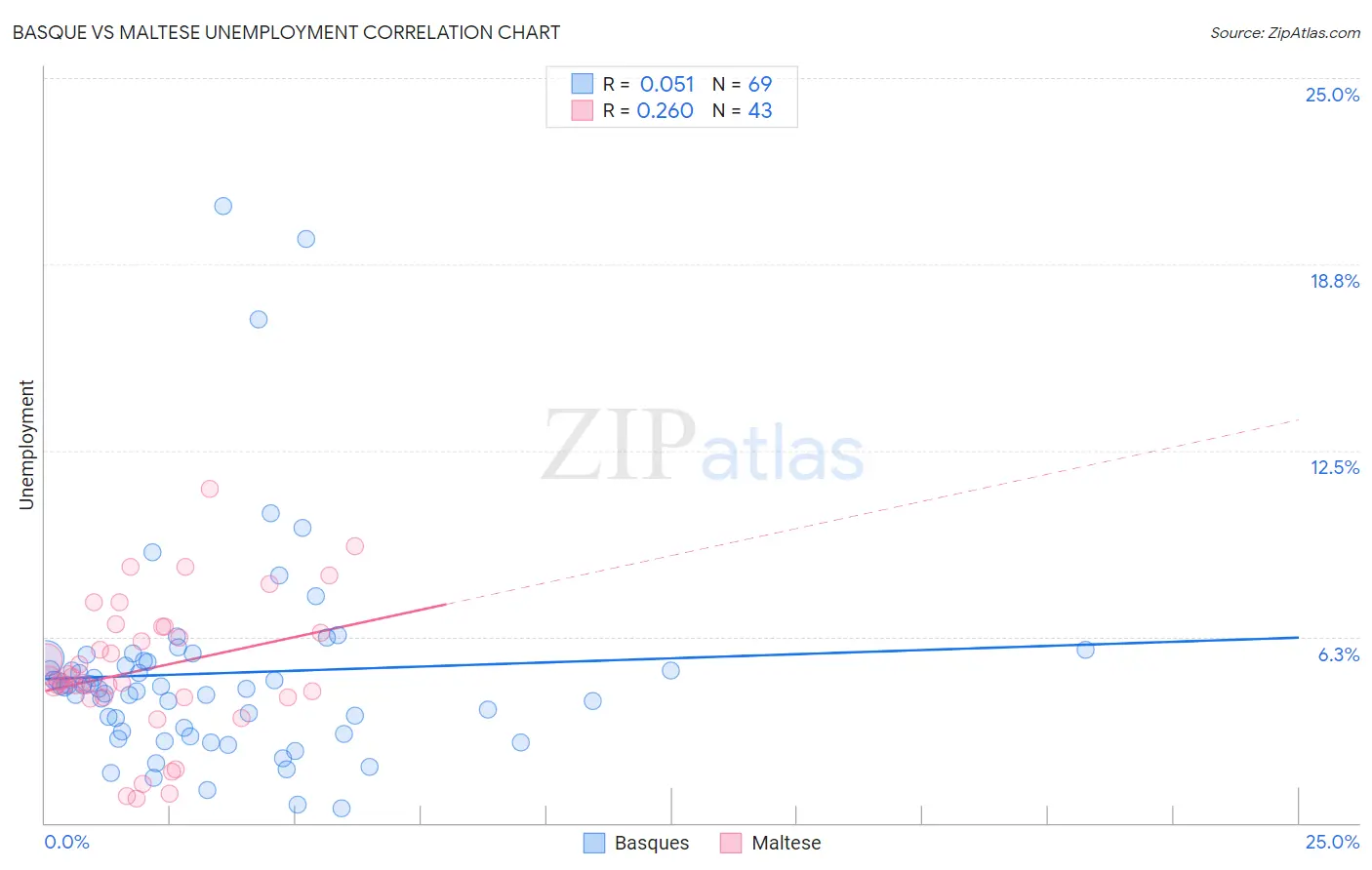 Basque vs Maltese Unemployment