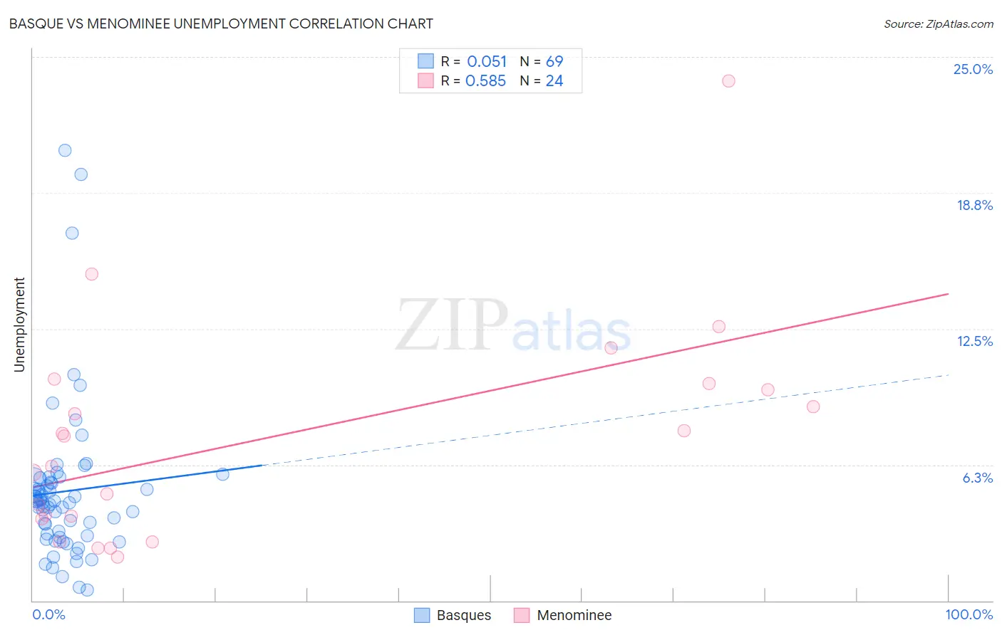 Basque vs Menominee Unemployment