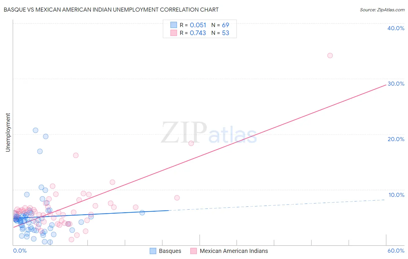 Basque vs Mexican American Indian Unemployment