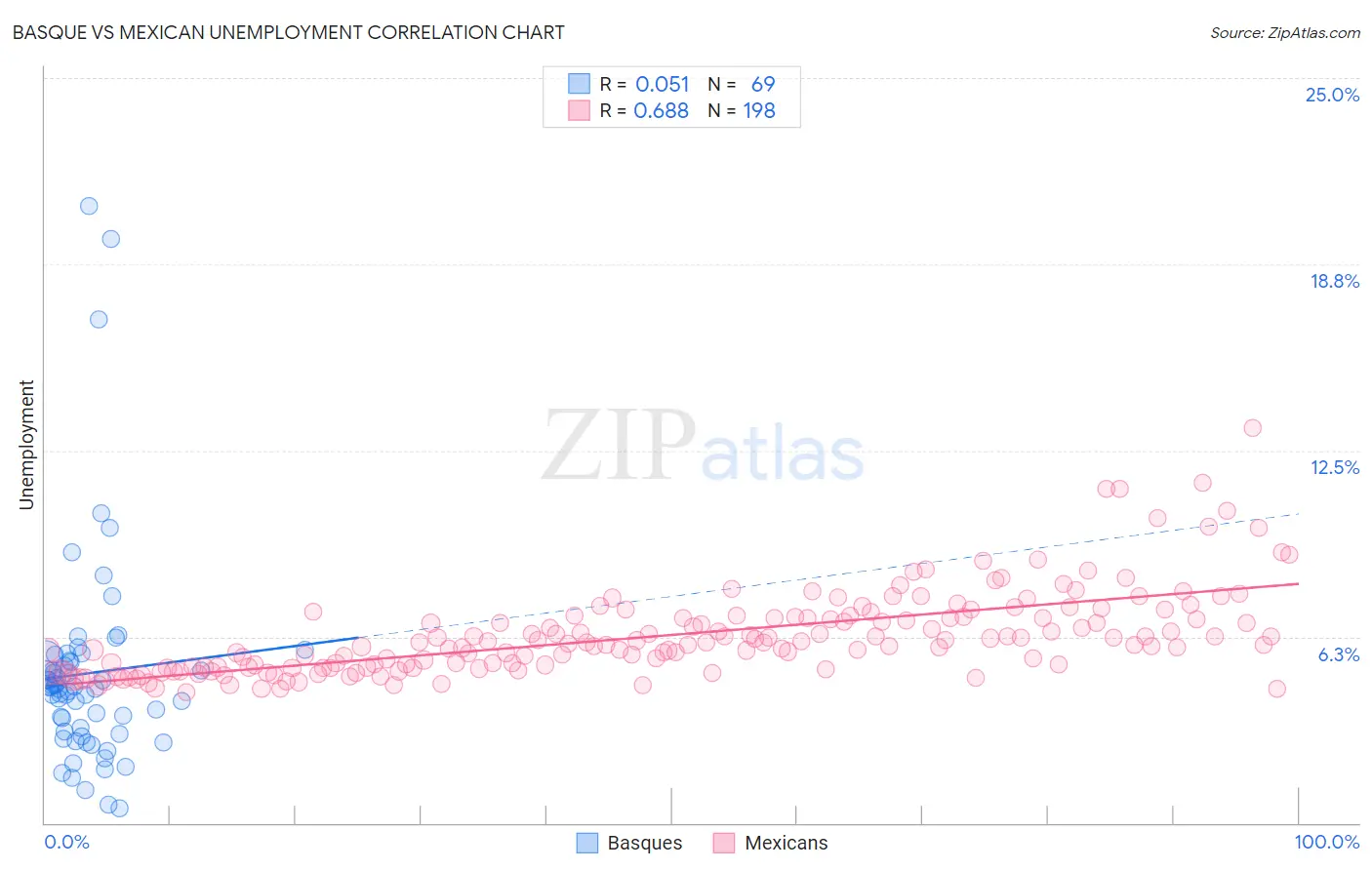 Basque vs Mexican Unemployment