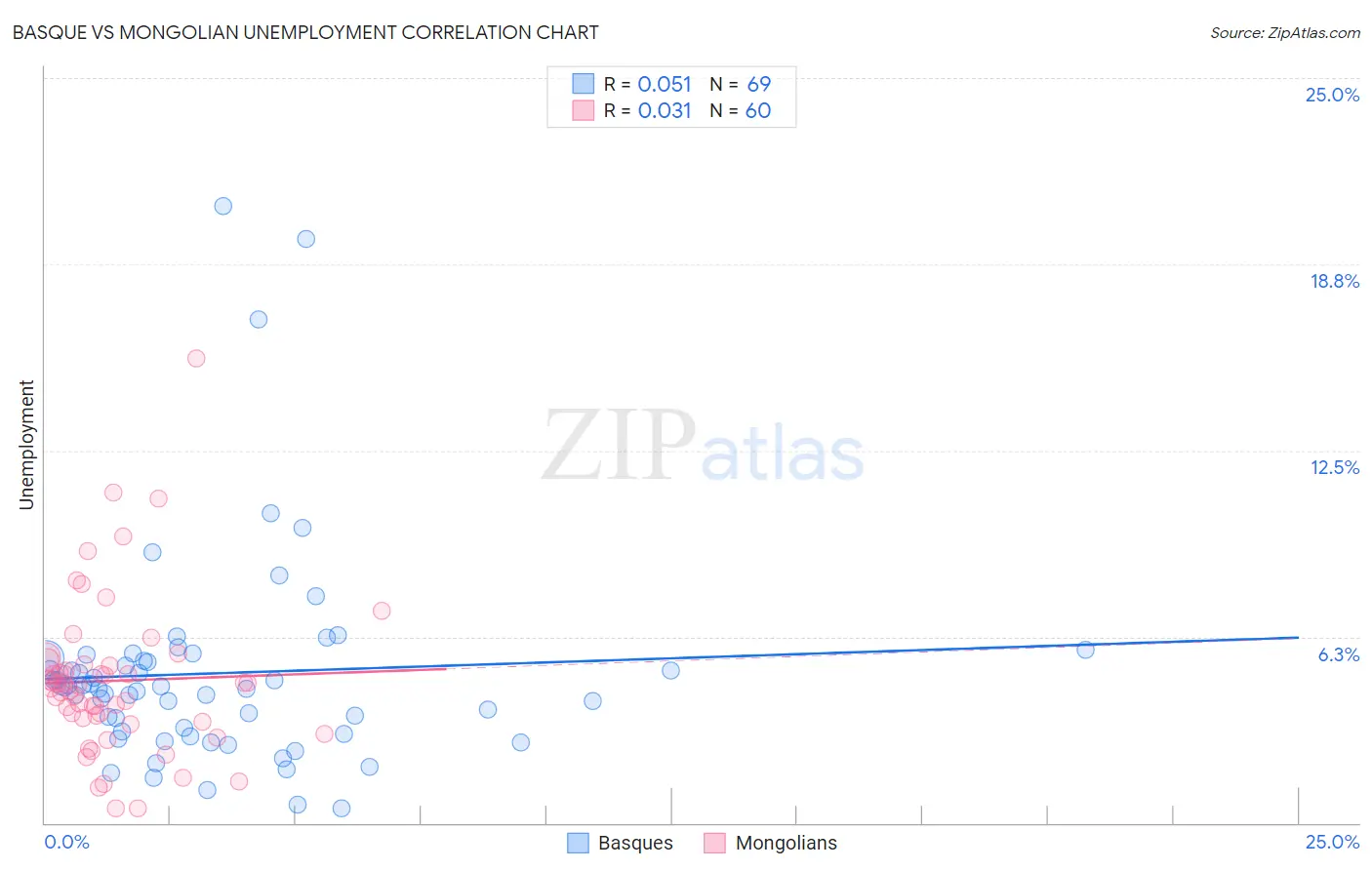 Basque vs Mongolian Unemployment