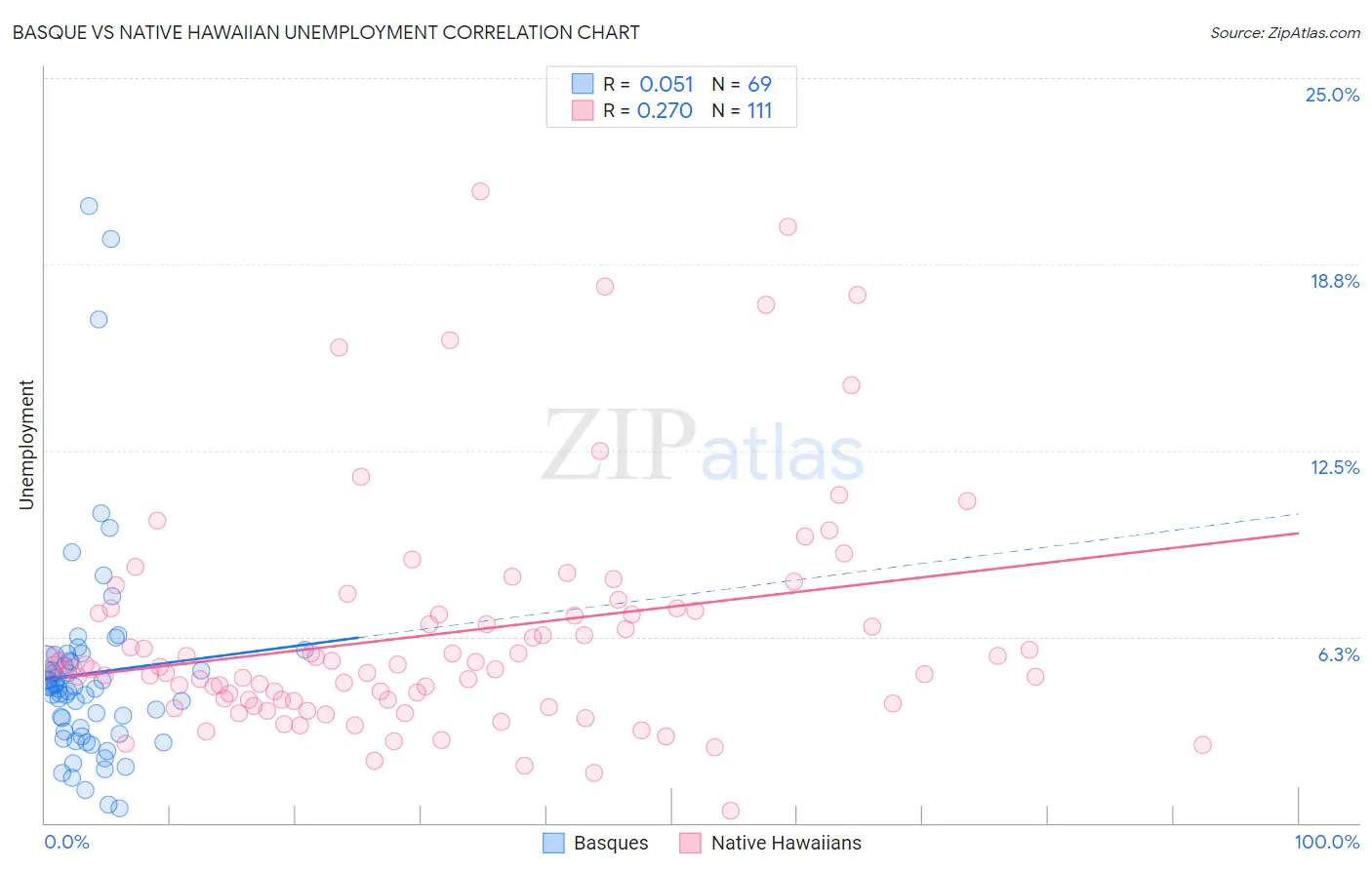 Basque vs Native Hawaiian Unemployment