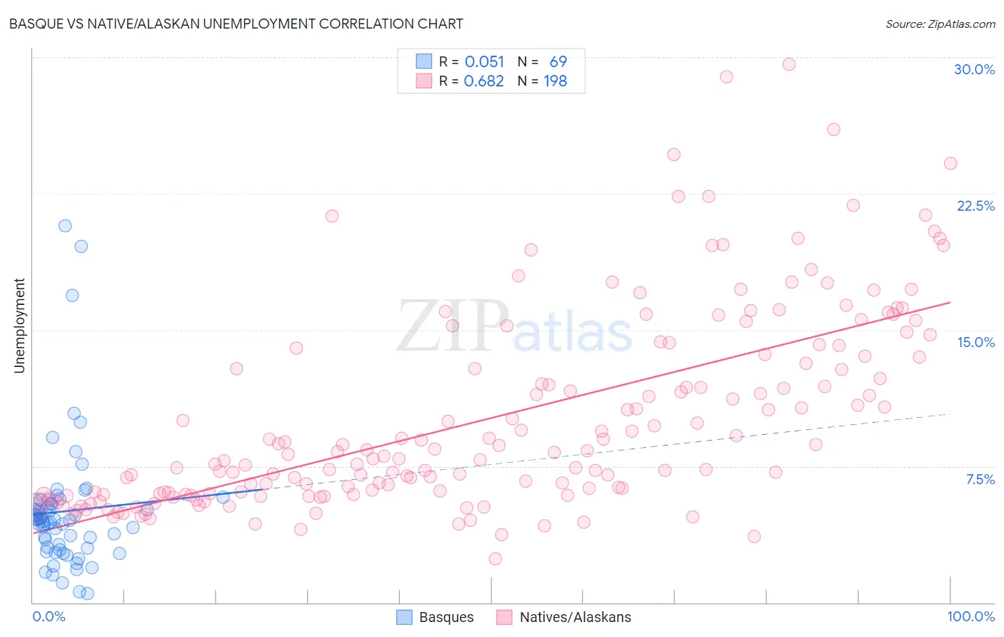 Basque vs Native/Alaskan Unemployment