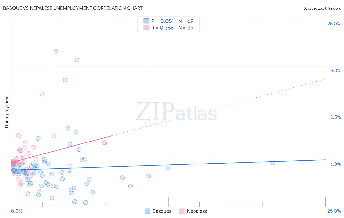 Basque vs Nepalese Unemployment