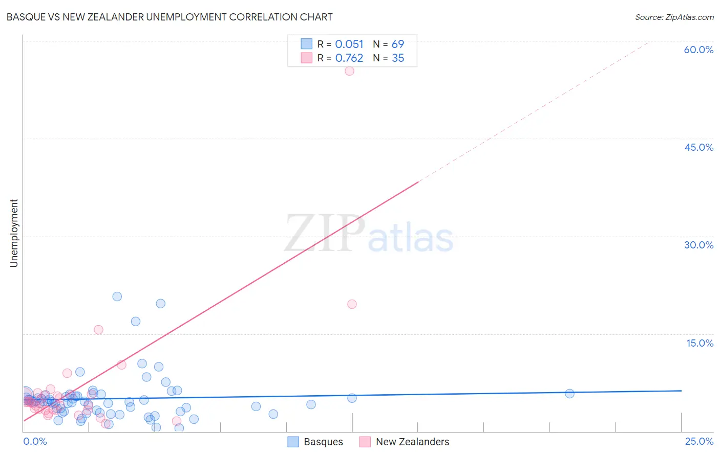 Basque vs New Zealander Unemployment