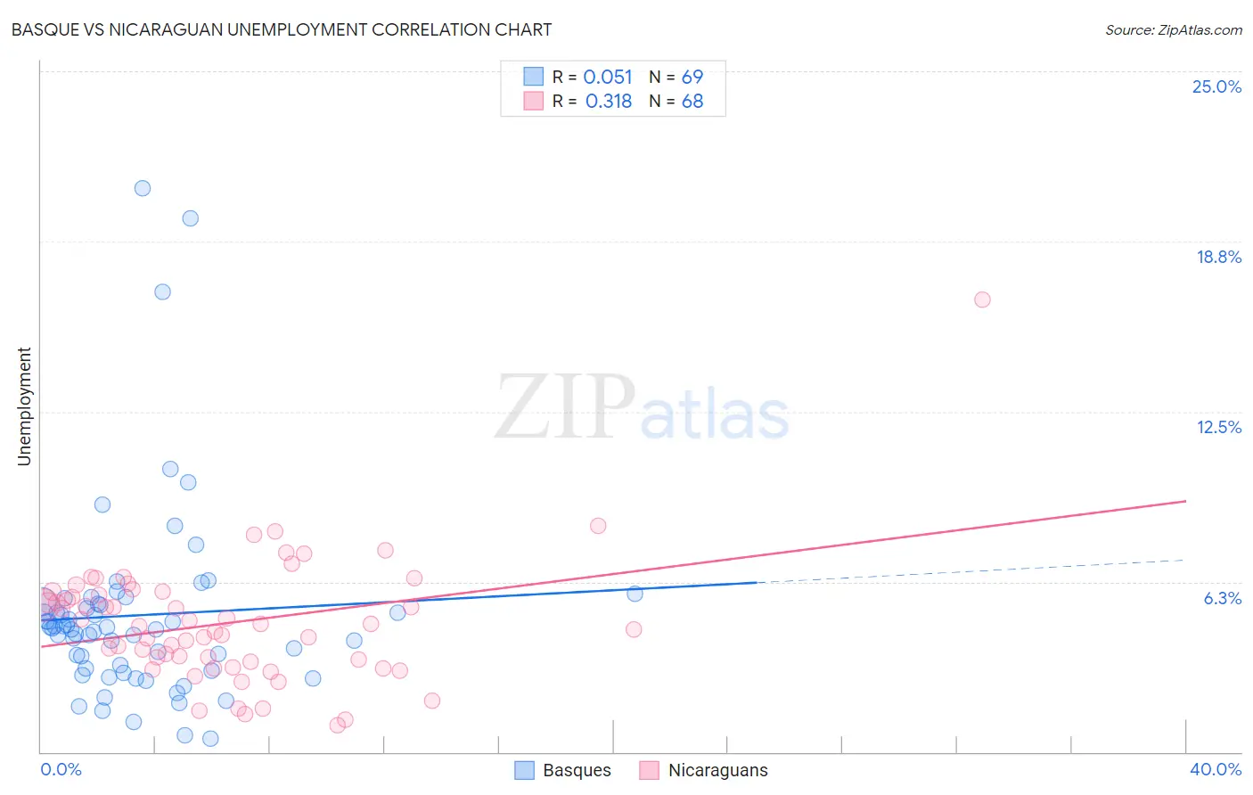 Basque vs Nicaraguan Unemployment