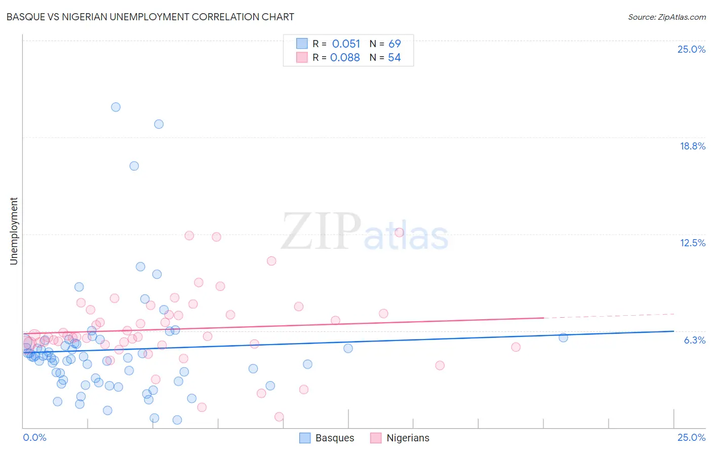 Basque vs Nigerian Unemployment