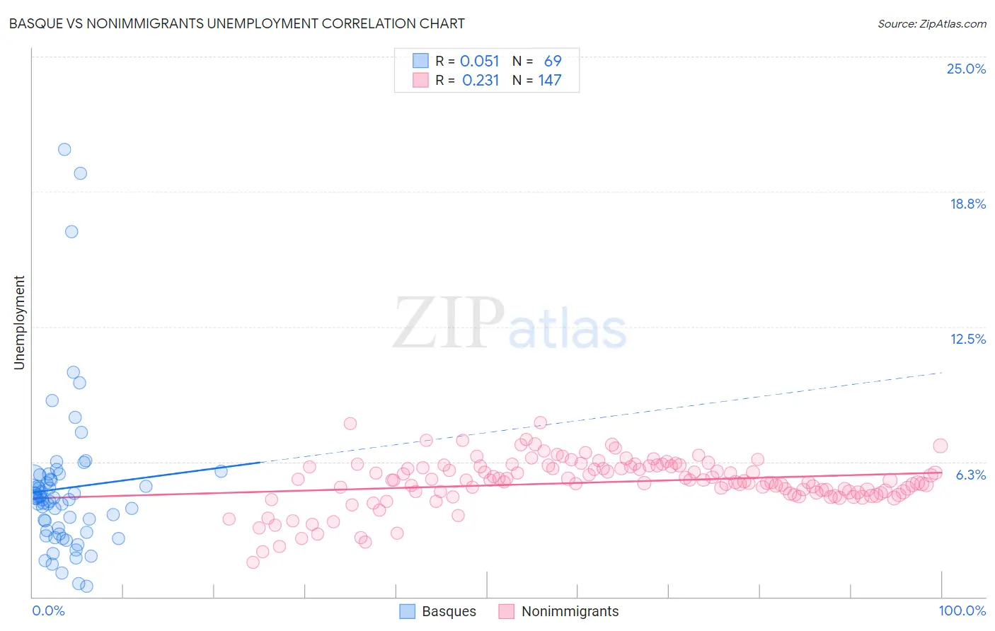 Basque vs Nonimmigrants Unemployment