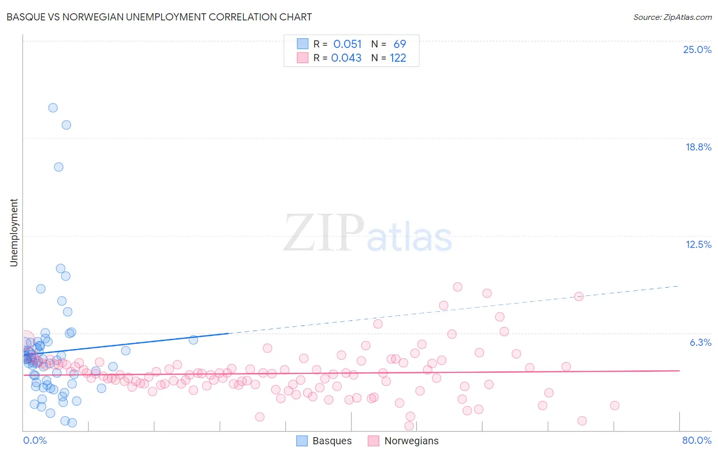 Basque vs Norwegian Unemployment