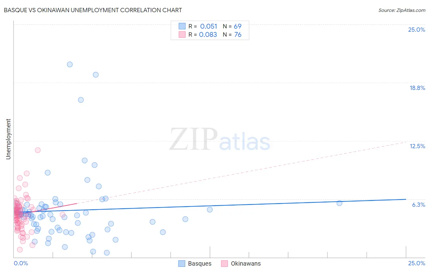 Basque vs Okinawan Unemployment