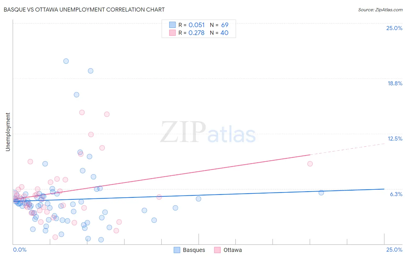 Basque vs Ottawa Unemployment