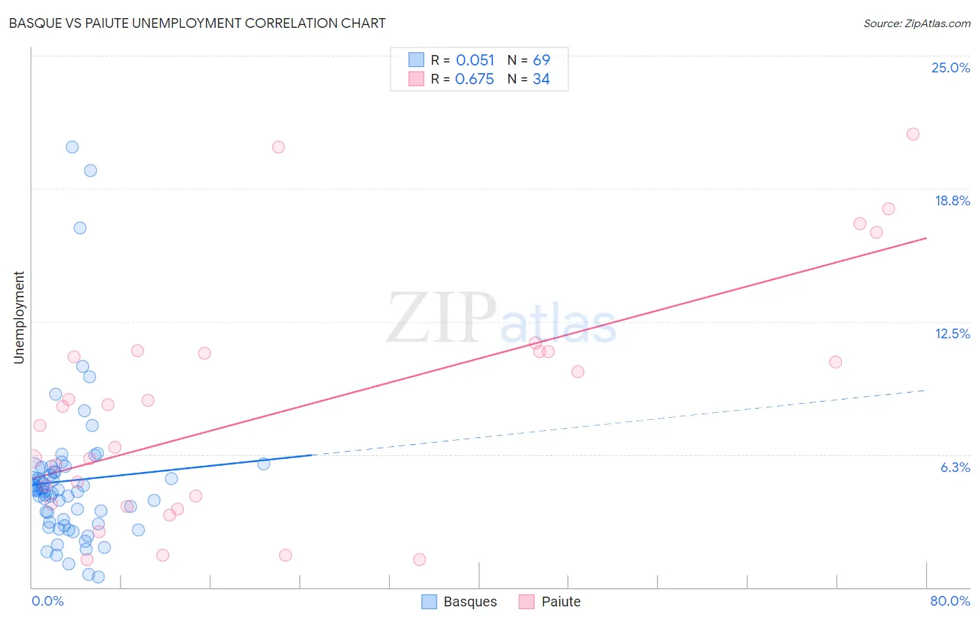 Basque vs Paiute Unemployment