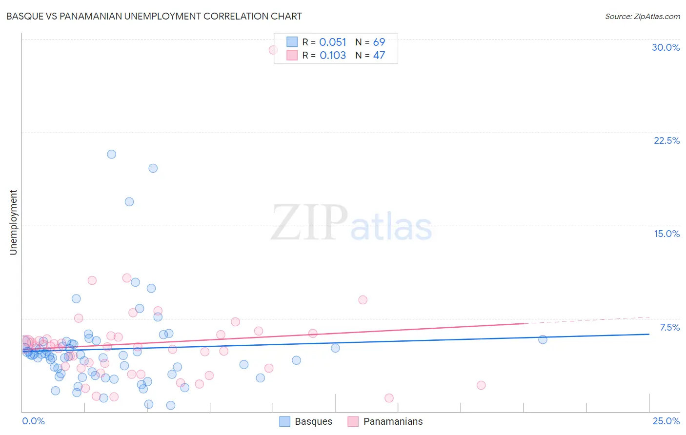 Basque vs Panamanian Unemployment