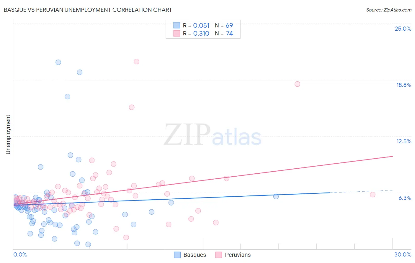 Basque vs Peruvian Unemployment