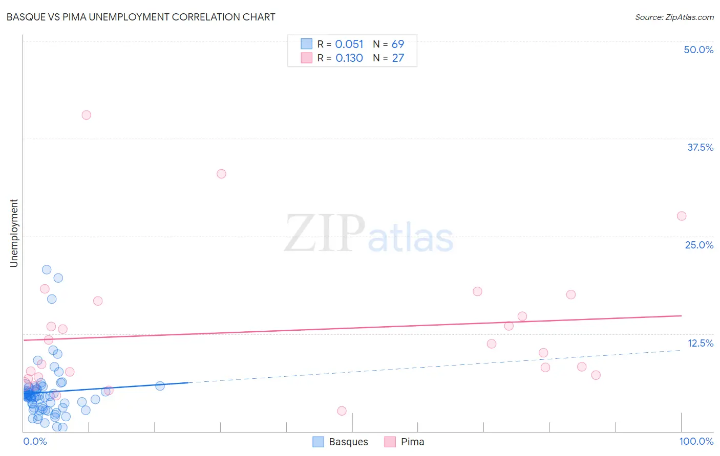 Basque vs Pima Unemployment
