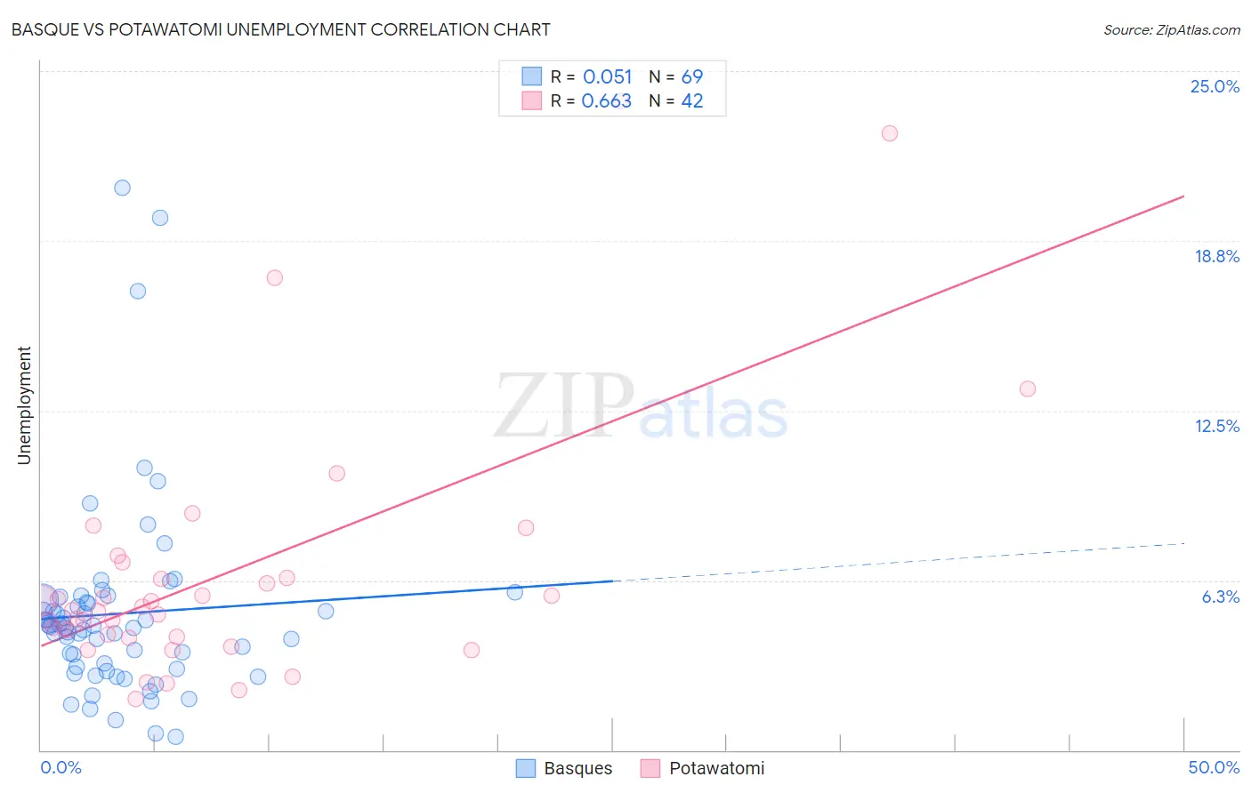 Basque vs Potawatomi Unemployment