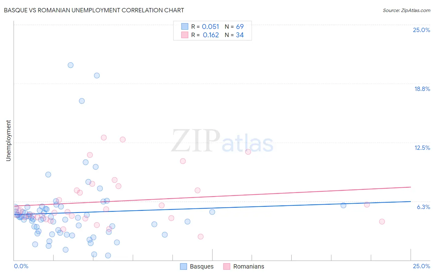 Basque vs Romanian Unemployment