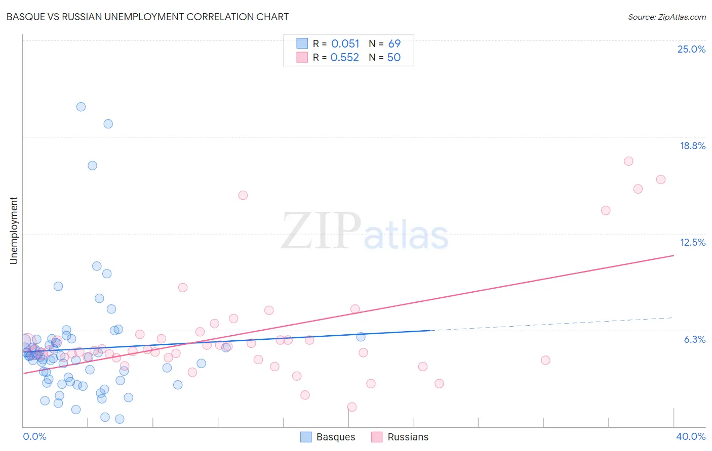 Basque vs Russian Unemployment