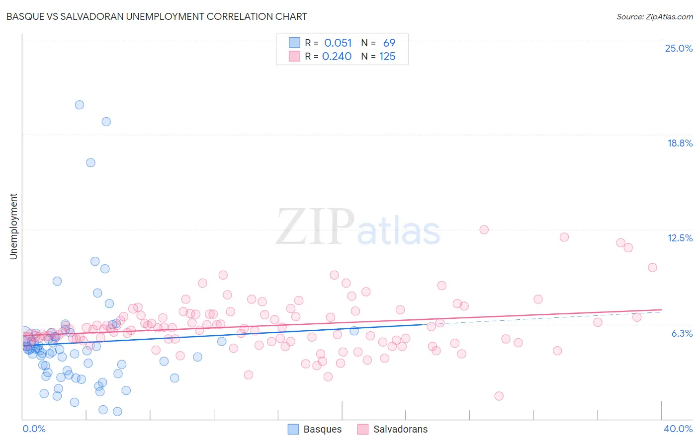 Basque vs Salvadoran Unemployment