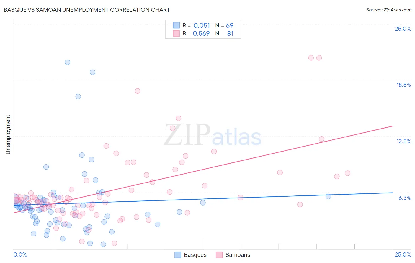 Basque vs Samoan Unemployment