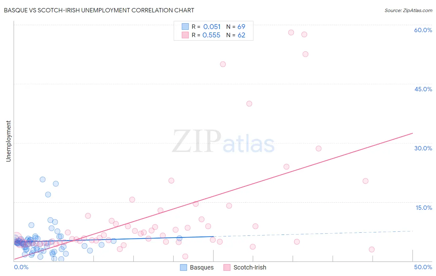 Basque vs Scotch-Irish Unemployment