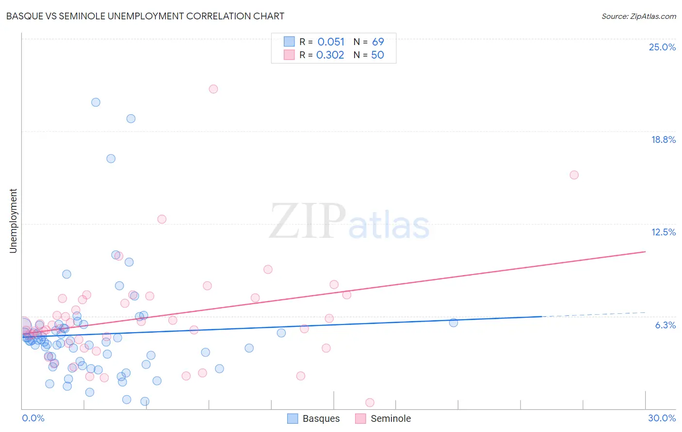 Basque vs Seminole Unemployment