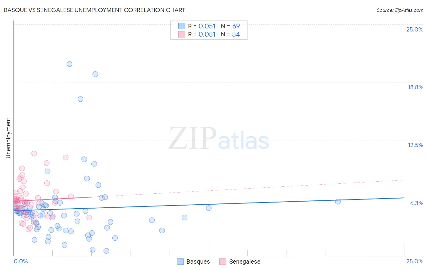 Basque vs Senegalese Unemployment