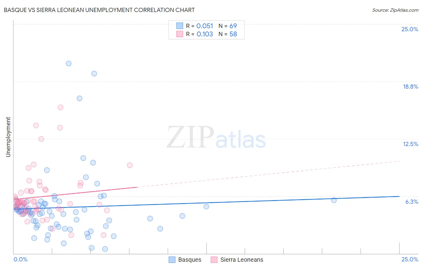 Basque vs Sierra Leonean Unemployment