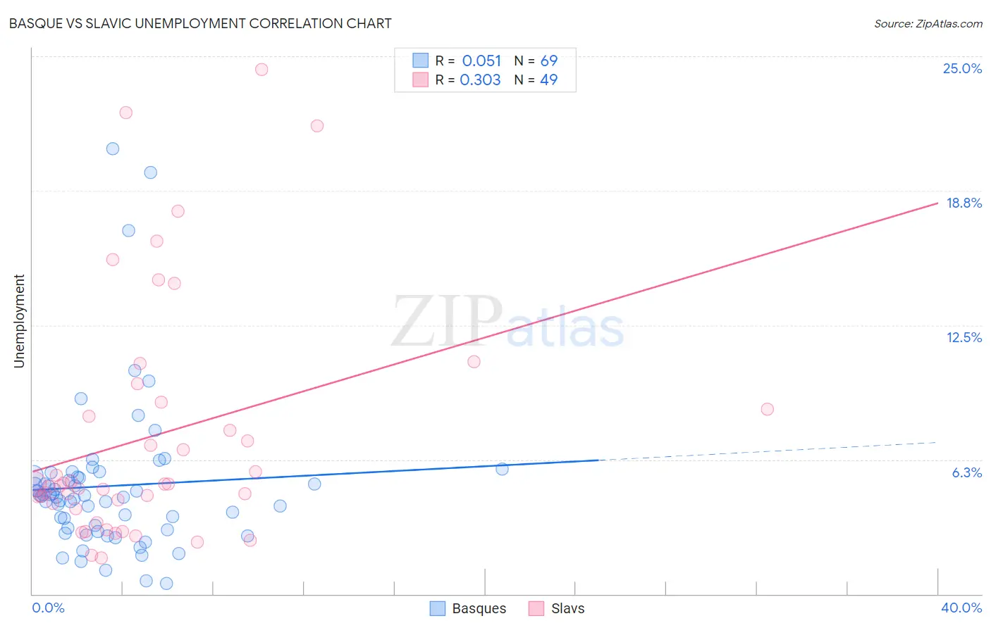 Basque vs Slavic Unemployment