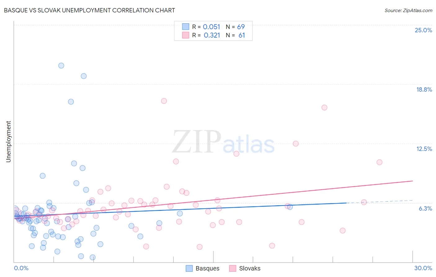 Basque vs Slovak Unemployment
