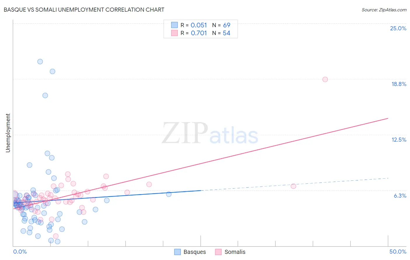 Basque vs Somali Unemployment