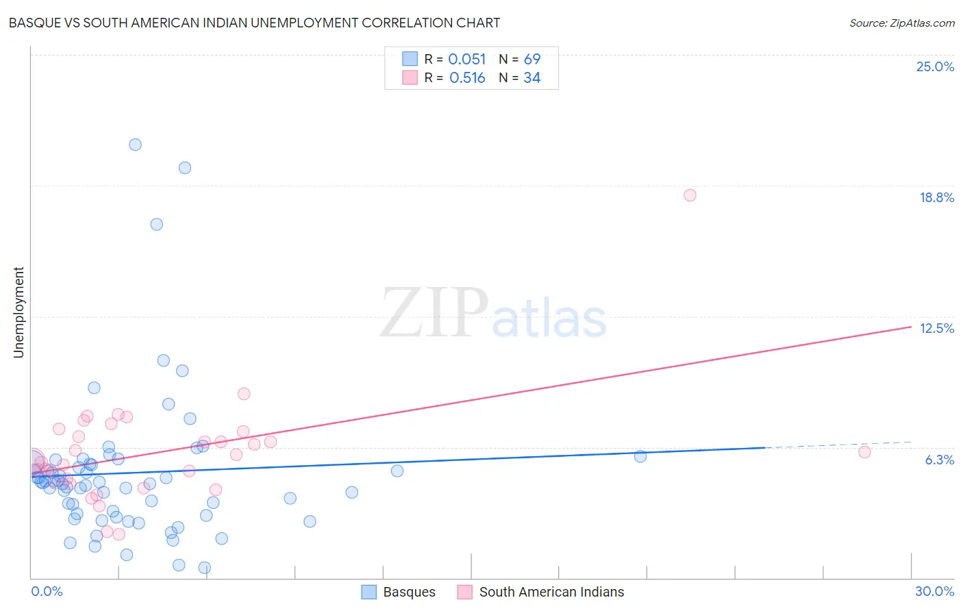 Basque vs South American Indian Unemployment