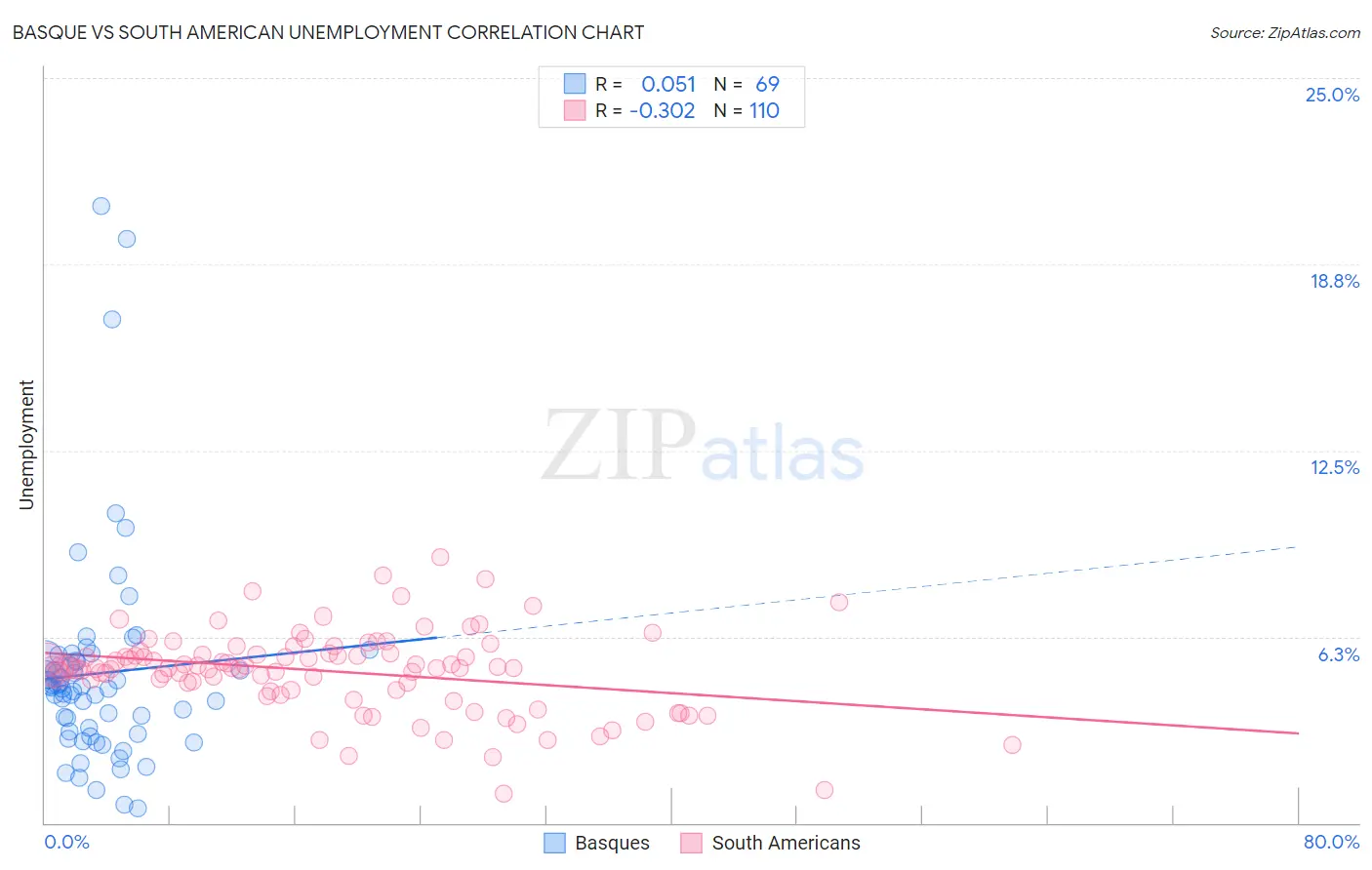 Basque vs South American Unemployment