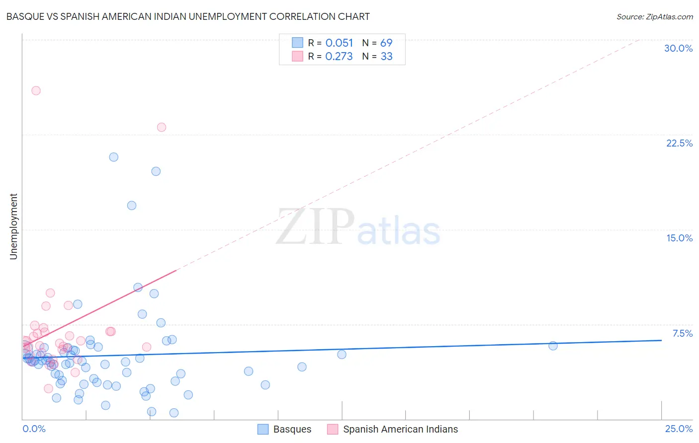 Basque vs Spanish American Indian Unemployment