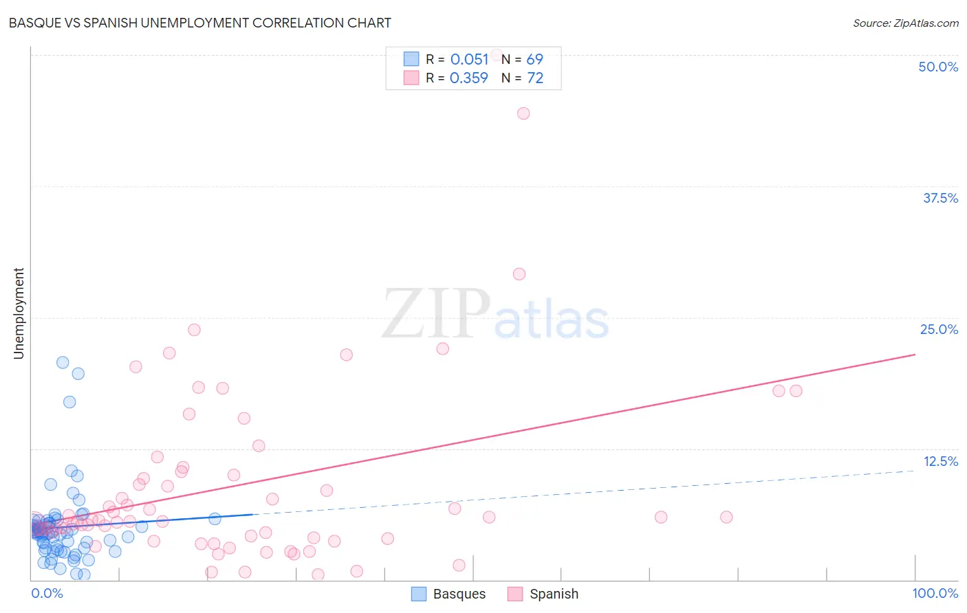 Basque vs Spanish Unemployment