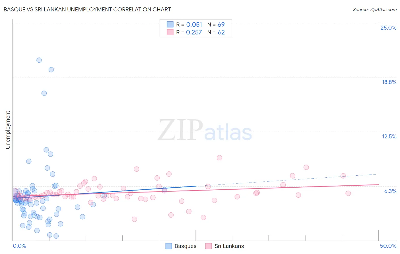 Basque vs Sri Lankan Unemployment