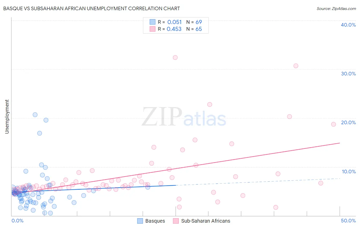 Basque vs Subsaharan African Unemployment