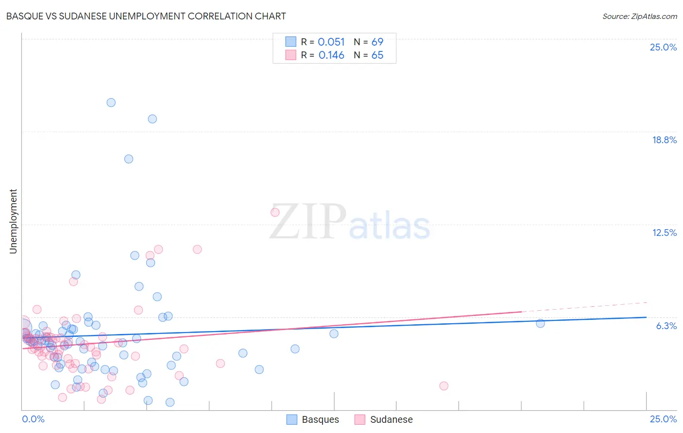 Basque vs Sudanese Unemployment