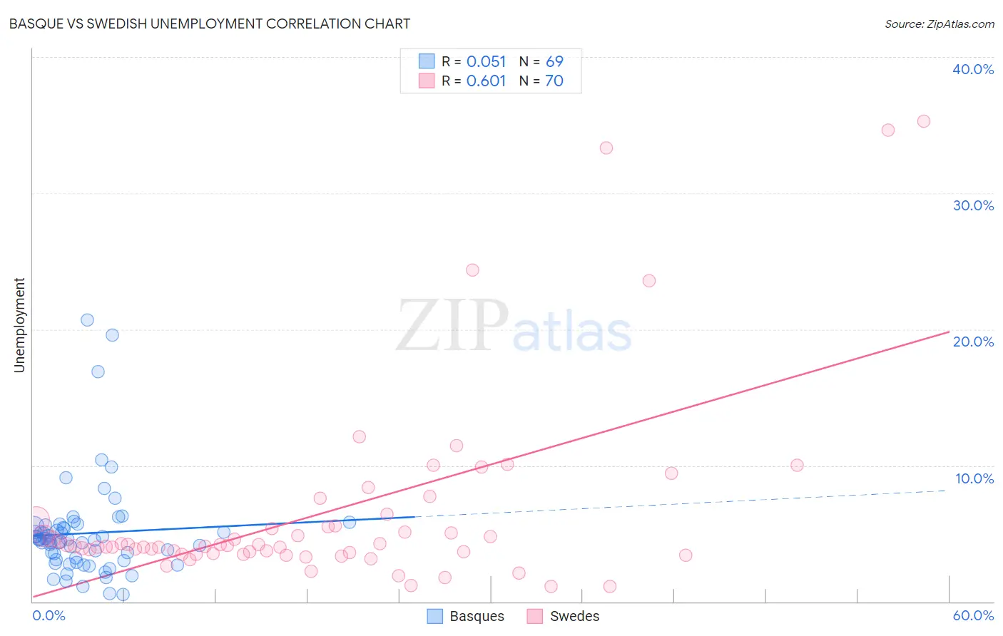 Basque vs Swedish Unemployment