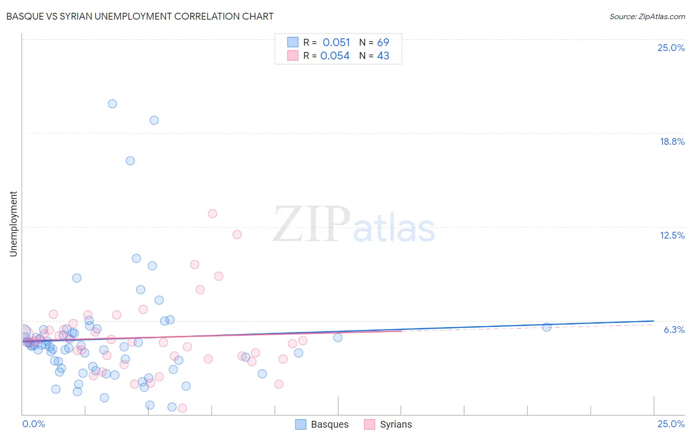Basque vs Syrian Unemployment