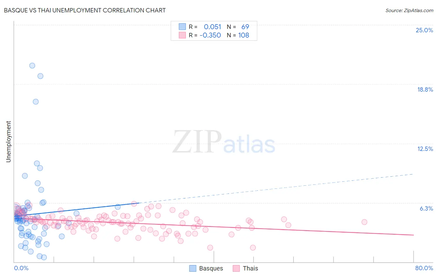 Basque vs Thai Unemployment